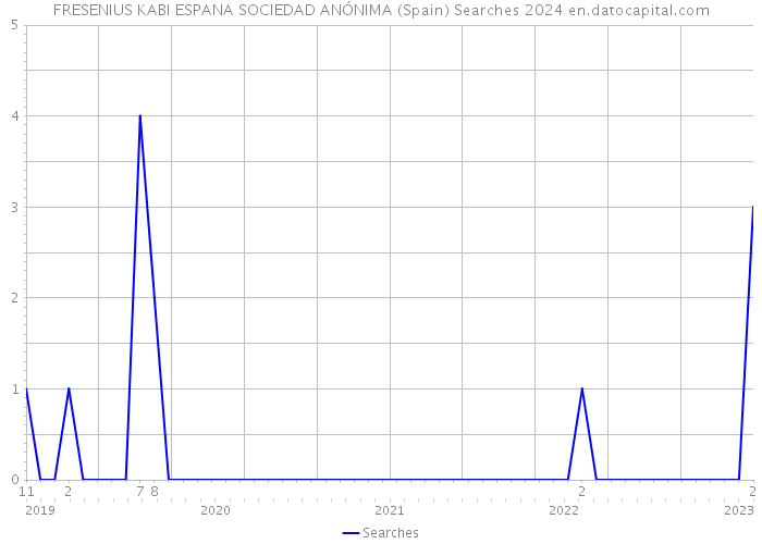FRESENIUS KABI ESPANA SOCIEDAD ANÓNIMA (Spain) Searches 2024 