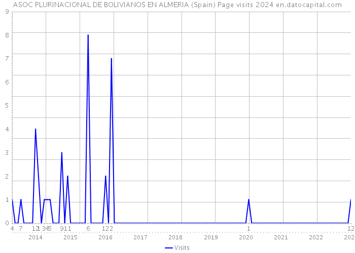 ASOC PLURINACIONAL DE BOLIVIANOS EN ALMERIA (Spain) Page visits 2024 