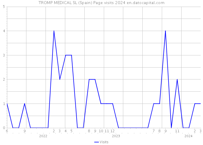 TROMP MEDICAL SL (Spain) Page visits 2024 