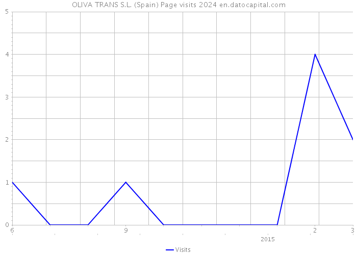 OLIVA TRANS S.L. (Spain) Page visits 2024 