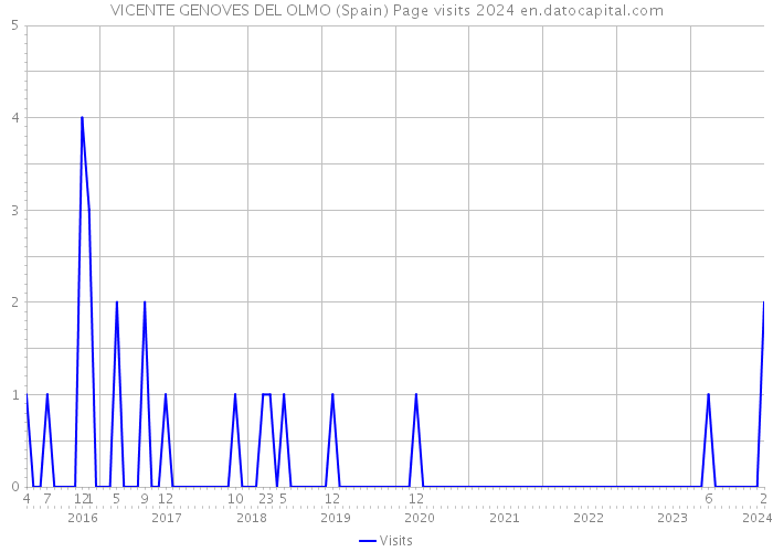 VICENTE GENOVES DEL OLMO (Spain) Page visits 2024 