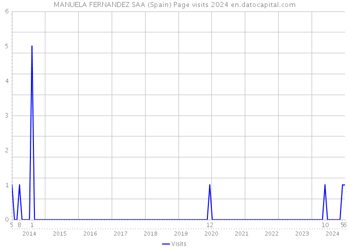MANUELA FERNANDEZ SAA (Spain) Page visits 2024 