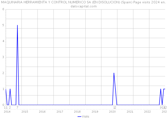 MAQUINARIA HERRAMIENTA Y CONTROL NUMERICO SA (EN DISOLUCION) (Spain) Page visits 2024 