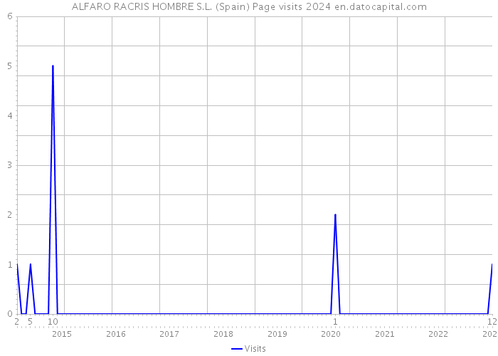 ALFARO RACRIS HOMBRE S.L. (Spain) Page visits 2024 