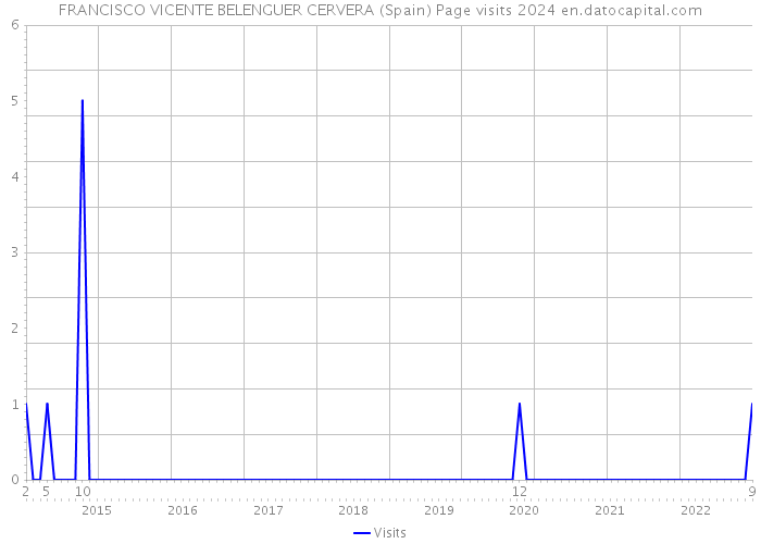 FRANCISCO VICENTE BELENGUER CERVERA (Spain) Page visits 2024 