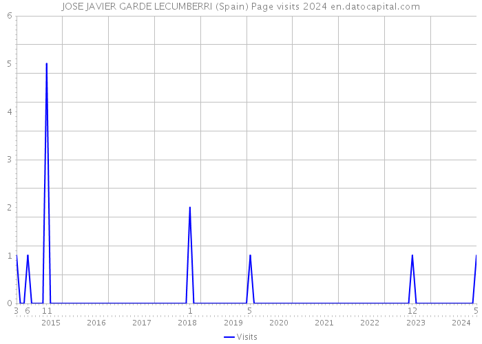 JOSE JAVIER GARDE LECUMBERRI (Spain) Page visits 2024 