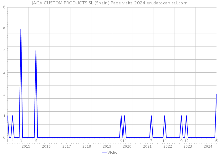 JAGA CUSTOM PRODUCTS SL (Spain) Page visits 2024 