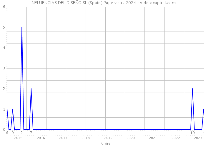 INFLUENCIAS DEL DISEÑO SL (Spain) Page visits 2024 