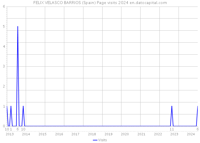 FELIX VELASCO BARRIOS (Spain) Page visits 2024 