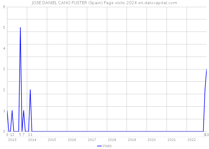 JOSE DANIEL CANO FUSTER (Spain) Page visits 2024 