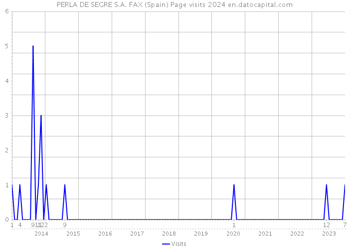 PERLA DE SEGRE S.A. FAX (Spain) Page visits 2024 