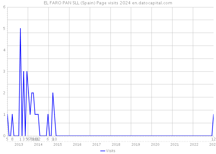 EL FARO PAN SLL (Spain) Page visits 2024 