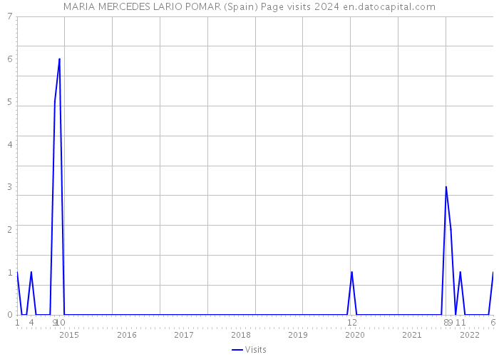 MARIA MERCEDES LARIO POMAR (Spain) Page visits 2024 
