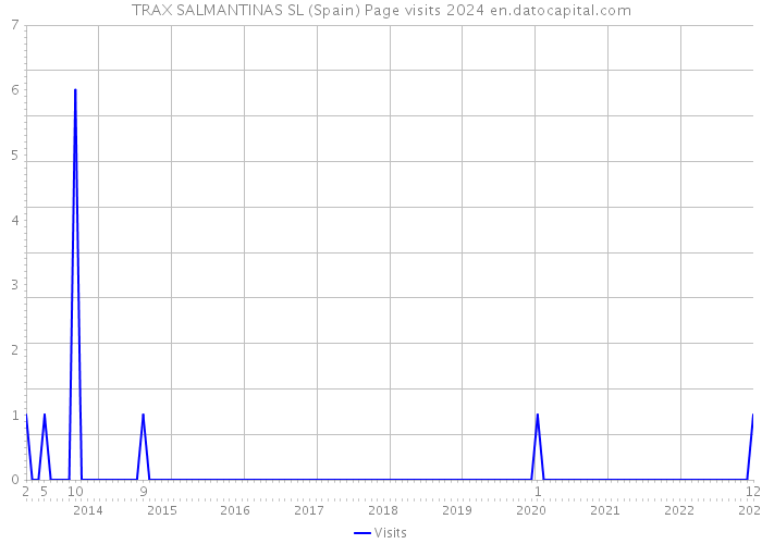 TRAX SALMANTINAS SL (Spain) Page visits 2024 