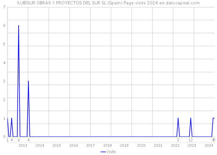 KUBISUR OBRAS Y PROYECTOS DEL SUR SL (Spain) Page visits 2024 