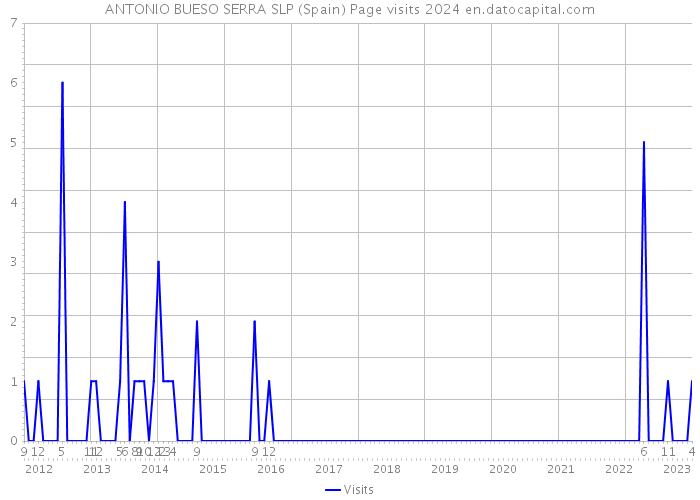 ANTONIO BUESO SERRA SLP (Spain) Page visits 2024 