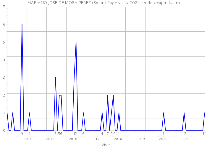 MARIANO JOSE DE MORA PEREZ (Spain) Page visits 2024 