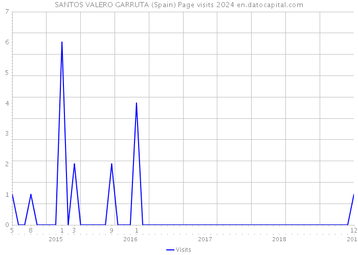 SANTOS VALERO GARRUTA (Spain) Page visits 2024 