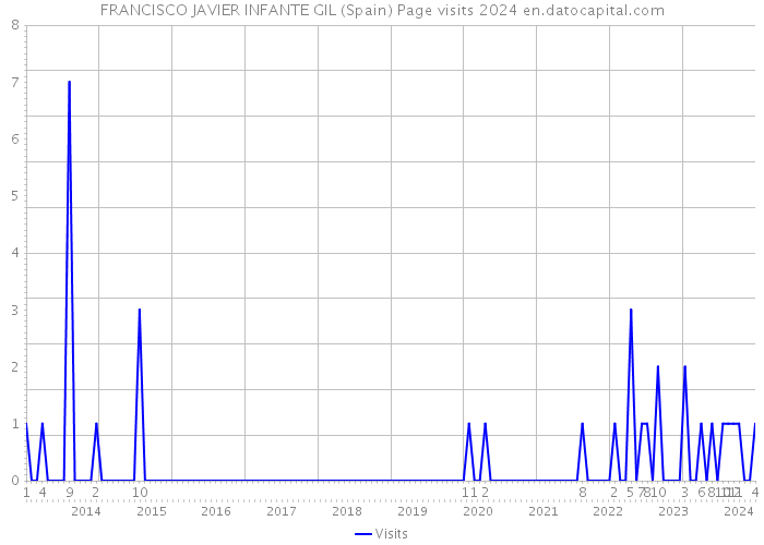 FRANCISCO JAVIER INFANTE GIL (Spain) Page visits 2024 