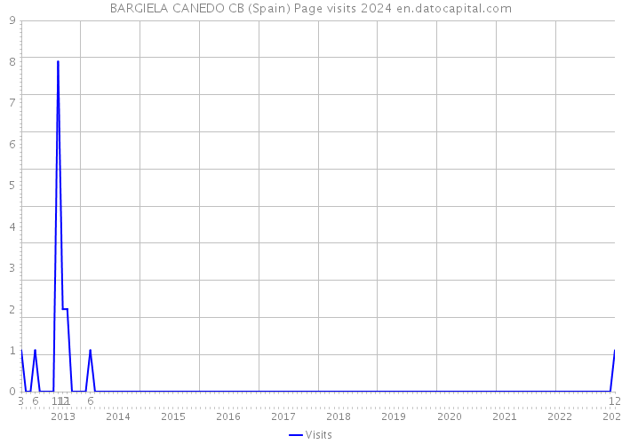 BARGIELA CANEDO CB (Spain) Page visits 2024 