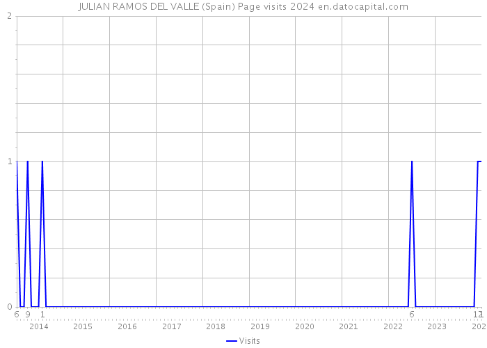 JULIAN RAMOS DEL VALLE (Spain) Page visits 2024 