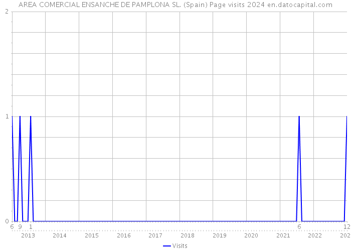 AREA COMERCIAL ENSANCHE DE PAMPLONA SL. (Spain) Page visits 2024 