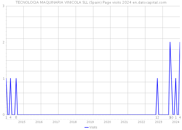 TECNOLOGIA MAQUINARIA VINICOLA SLL (Spain) Page visits 2024 