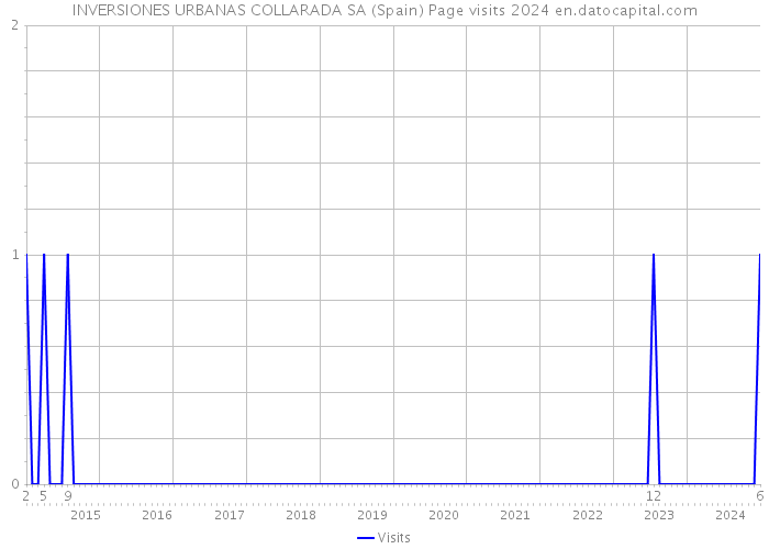 INVERSIONES URBANAS COLLARADA SA (Spain) Page visits 2024 