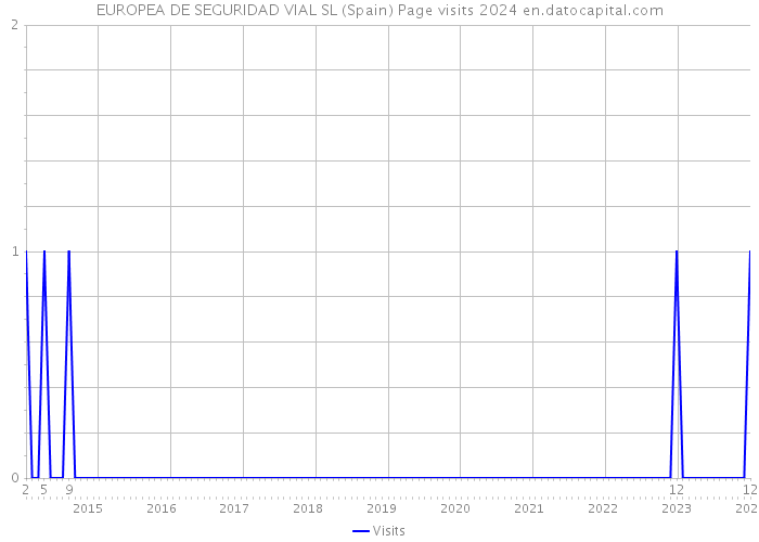 EUROPEA DE SEGURIDAD VIAL SL (Spain) Page visits 2024 