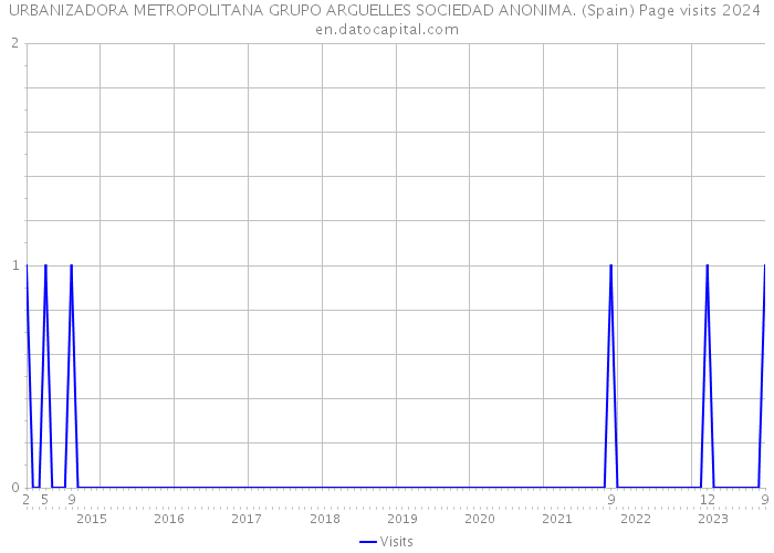 URBANIZADORA METROPOLITANA GRUPO ARGUELLES SOCIEDAD ANONIMA. (Spain) Page visits 2024 
