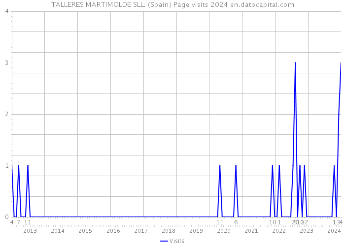 TALLERES MARTIMOLDE SLL. (Spain) Page visits 2024 