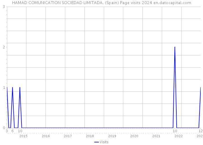 HAMAD COMUNICATION SOCIEDAD LIMITADA. (Spain) Page visits 2024 