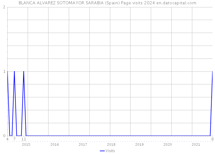 BLANCA ALVAREZ SOTOMAYOR SARABIA (Spain) Page visits 2024 