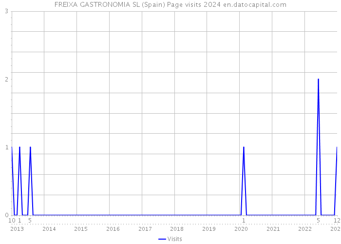 FREIXA GASTRONOMIA SL (Spain) Page visits 2024 