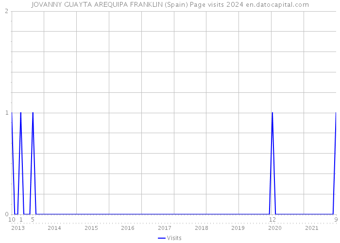 JOVANNY GUAYTA AREQUIPA FRANKLIN (Spain) Page visits 2024 