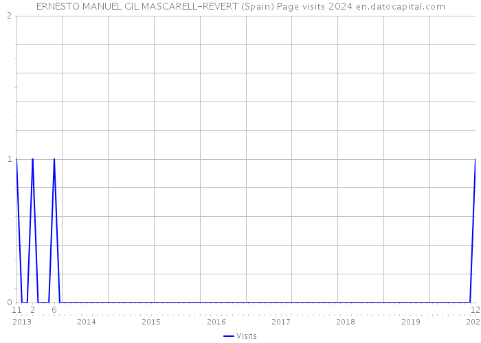 ERNESTO MANUEL GIL MASCARELL-REVERT (Spain) Page visits 2024 