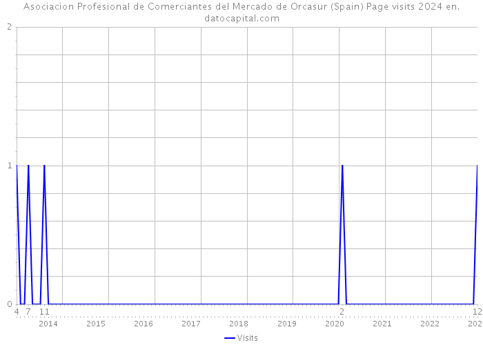 Asociacion Profesional de Comerciantes del Mercado de Orcasur (Spain) Page visits 2024 