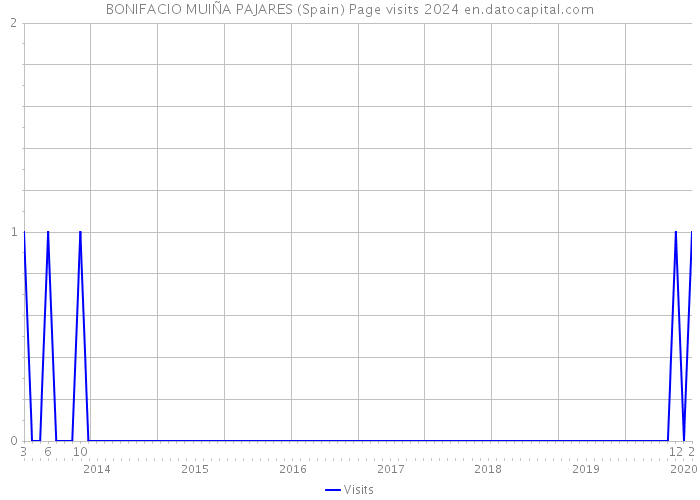 BONIFACIO MUIÑA PAJARES (Spain) Page visits 2024 