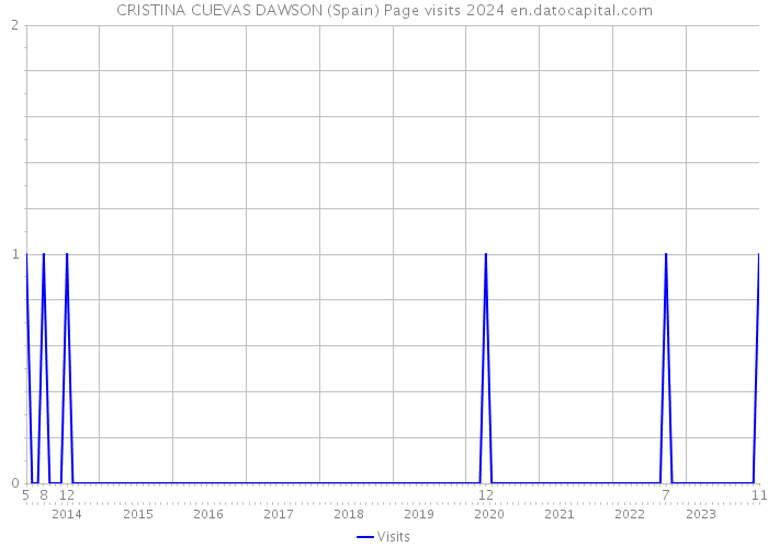 CRISTINA CUEVAS DAWSON (Spain) Page visits 2024 