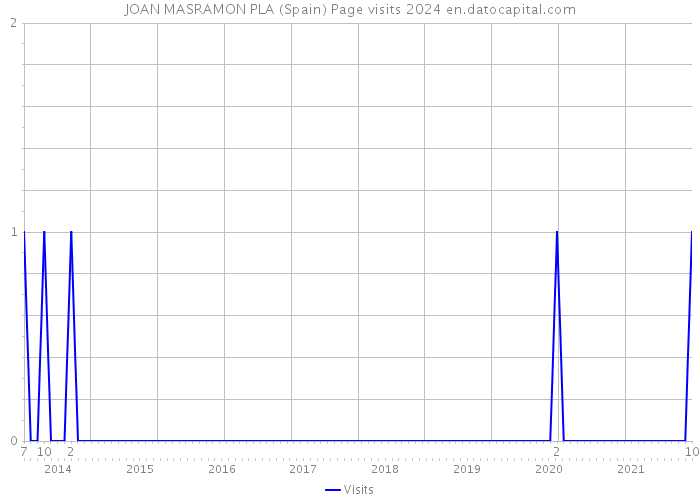 JOAN MASRAMON PLA (Spain) Page visits 2024 