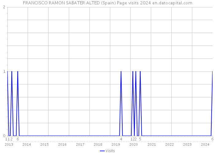 FRANCISCO RAMON SABATER ALTED (Spain) Page visits 2024 