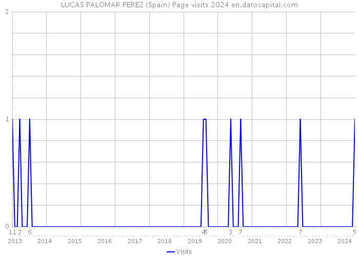 LUCAS PALOMAR PEREZ (Spain) Page visits 2024 
