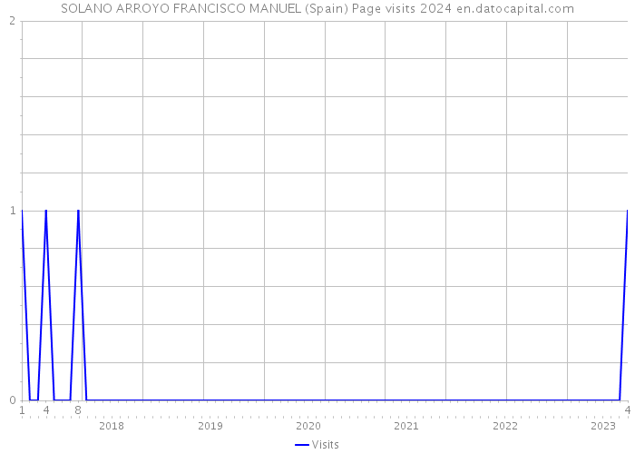 SOLANO ARROYO FRANCISCO MANUEL (Spain) Page visits 2024 