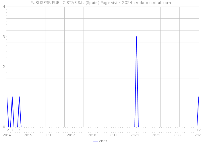 PUBLISERR PUBLICISTAS S.L. (Spain) Page visits 2024 