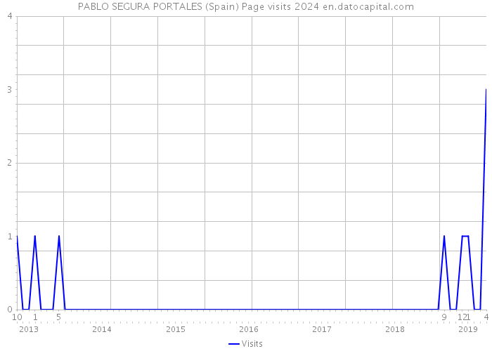 PABLO SEGURA PORTALES (Spain) Page visits 2024 