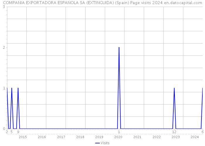 COMPANIA EXPORTADORA ESPANOLA SA (EXTINGUIDA) (Spain) Page visits 2024 