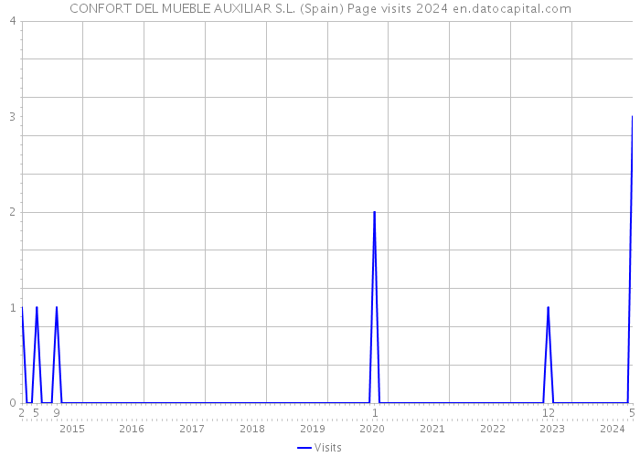 CONFORT DEL MUEBLE AUXILIAR S.L. (Spain) Page visits 2024 