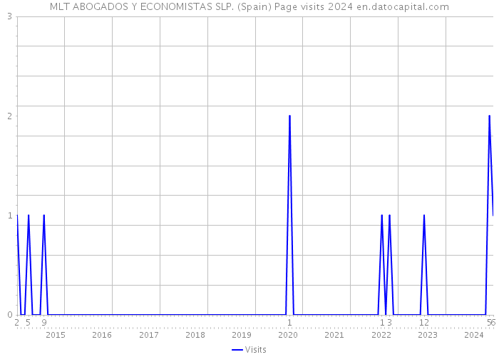 MLT ABOGADOS Y ECONOMISTAS SLP. (Spain) Page visits 2024 