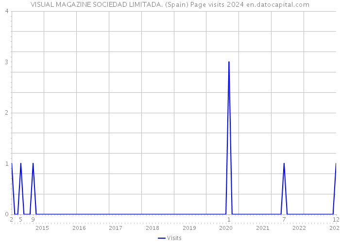 VISUAL MAGAZINE SOCIEDAD LIMITADA. (Spain) Page visits 2024 