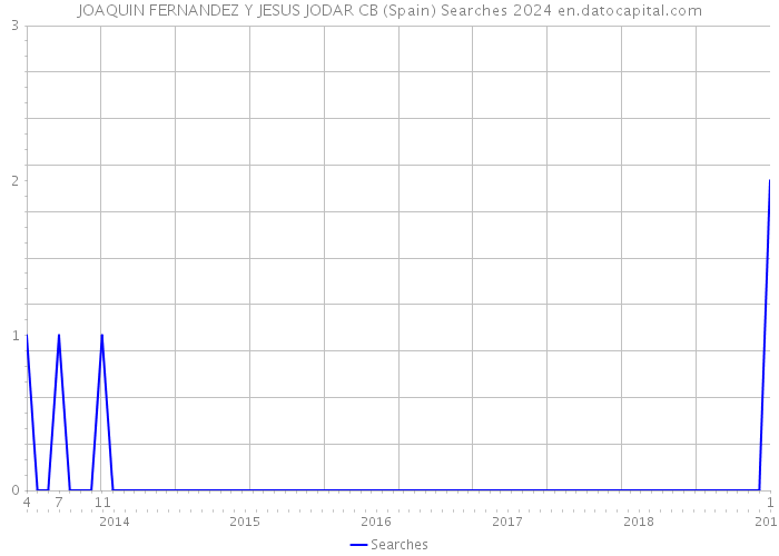 JOAQUIN FERNANDEZ Y JESUS JODAR CB (Spain) Searches 2024 